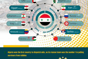 Countries which provided aid to quake-hit Syria
