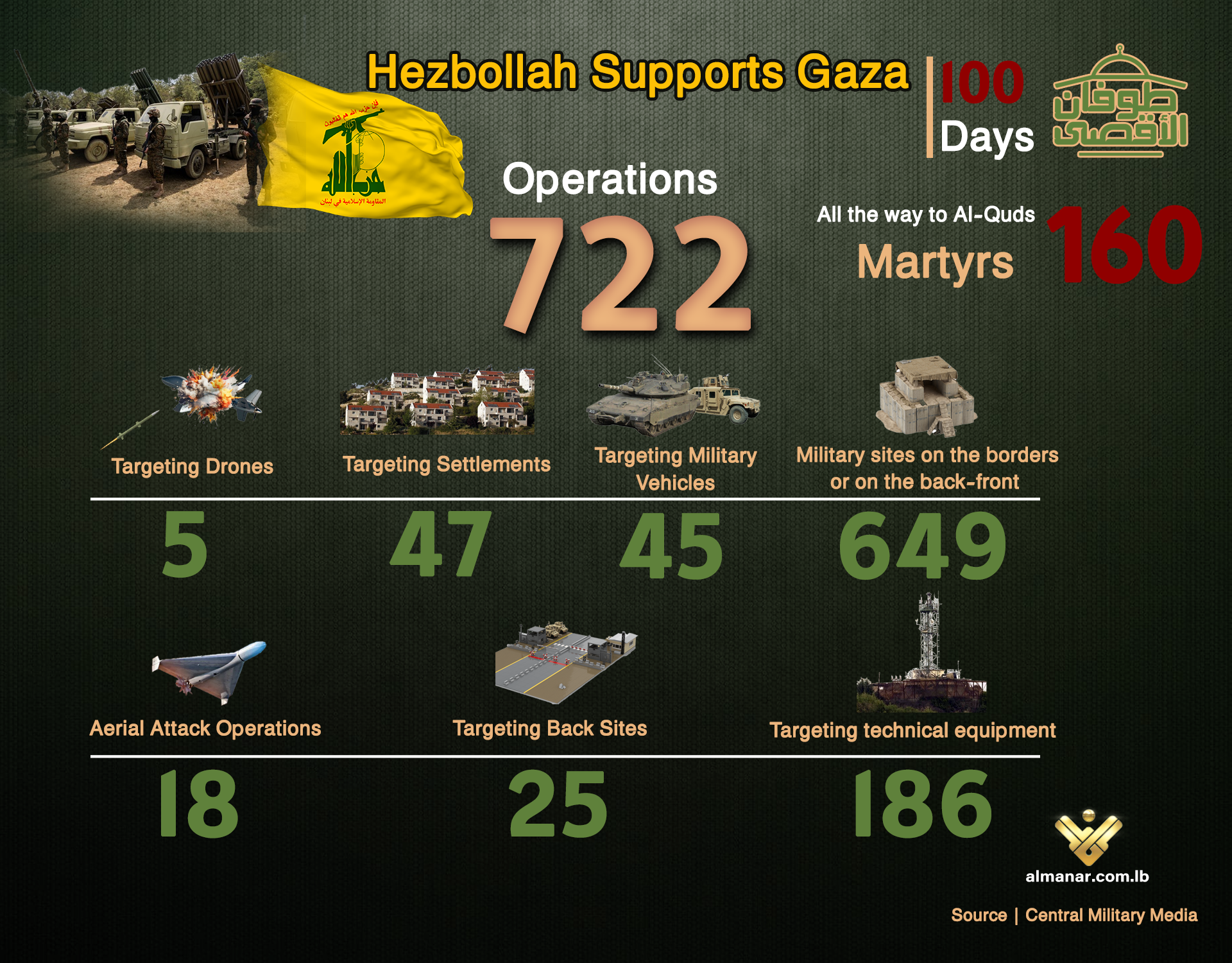 Hezbollah has launched numerous attacks on occupied territories, resulting in severe damage to the Zionist entity