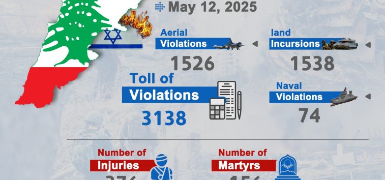  <a href="https://english.almanar.com.lb/2405592">Latest Figures of Israeli Violations against Lebanon’s Sovereignty</a>